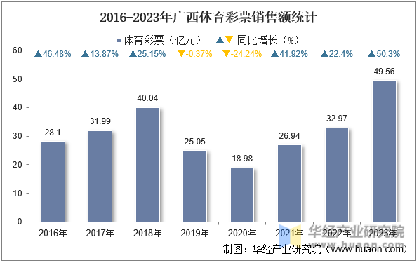 2016-2023年广西体育彩票销售额统计