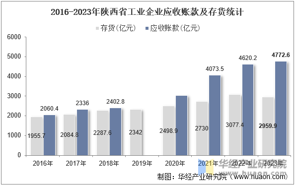 2016-2023年陕西省工业企业应收账款及存货统计 2016-2023年陕西省工业企业应收账款及存货统计