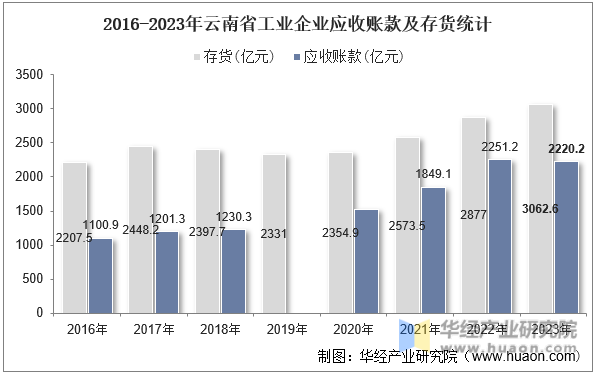 2016-2023年云南省工业企业应收账款及存货统计