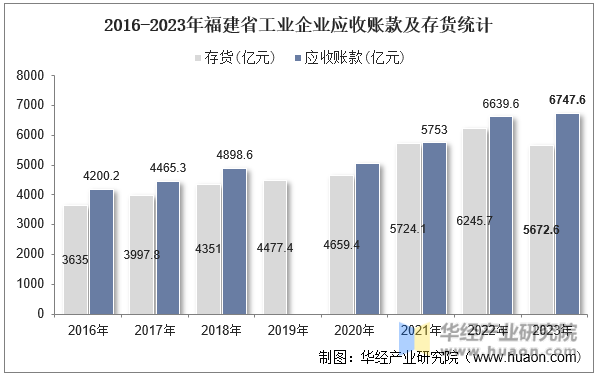 2016-2023年福建省工业企业应收账款及存货统计