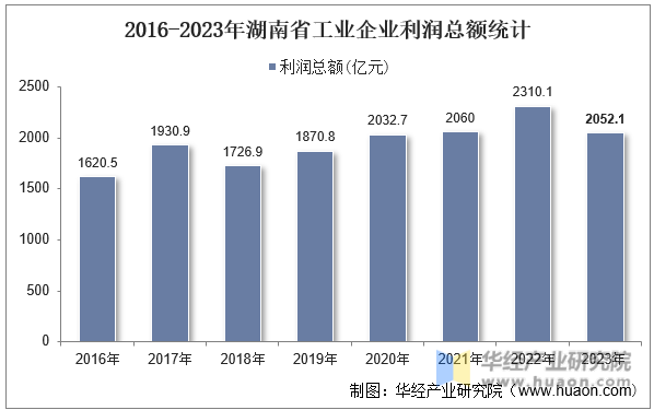 2016-2023年湖南省工业企业利润总额统计
