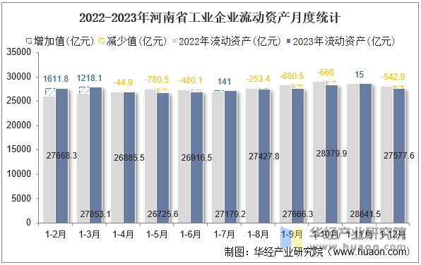 2022-2023年河南省工业企业流动资产月度统计