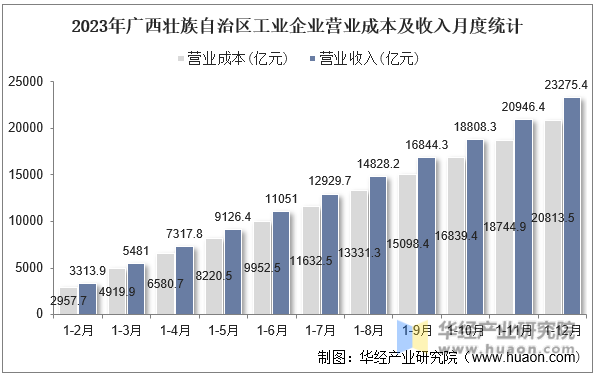 2023年广西壮族自治区工业企业营业成本及收入月度统计