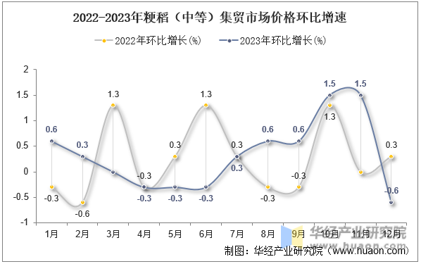 2022-2023年粳稻（中等）集贸市场价格环比增速