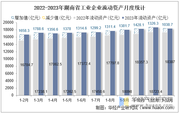 2022-2023年湖南省工业企业流动资产月度统计