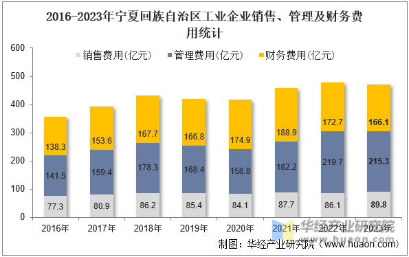2016-2023年宁夏回族自治区工业企业销售、管理及财务费用统计