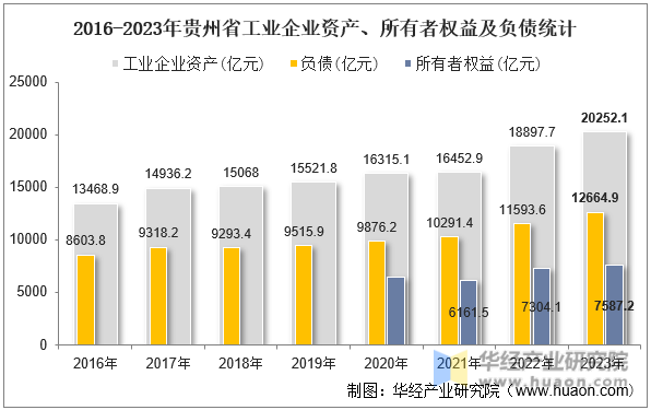 2016-2023年贵州省工业企业资产、所有者权益及负债统计