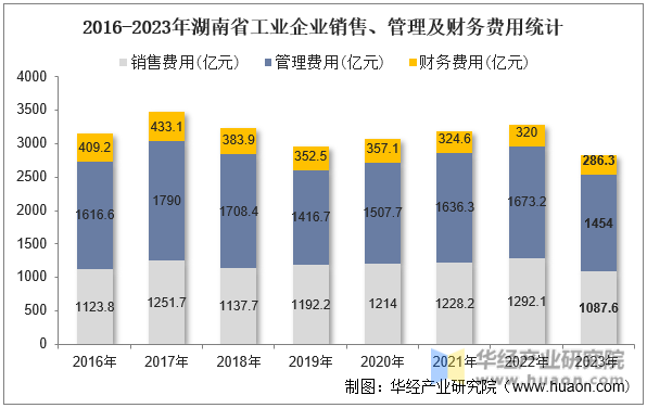 2016-2023年湖南省工业企业销售、管理及财务费用统计