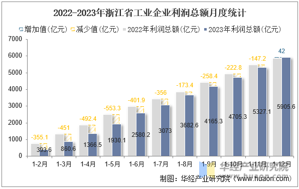 2022-2023年浙江省工业企业利润总额月度统计