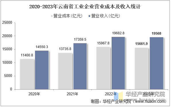 2020-2023年云南省工业企业营业成本及收入统计