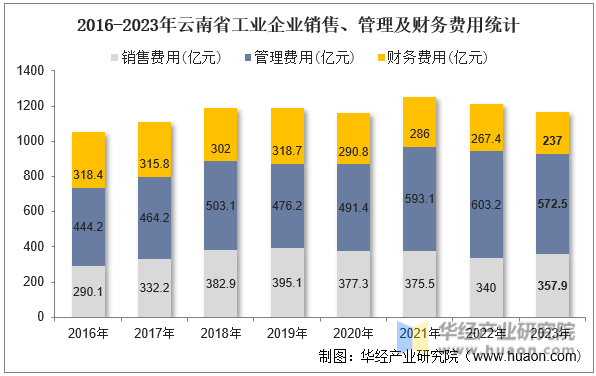 2016-2023年云南省工业企业销售、管理及财务费用统计