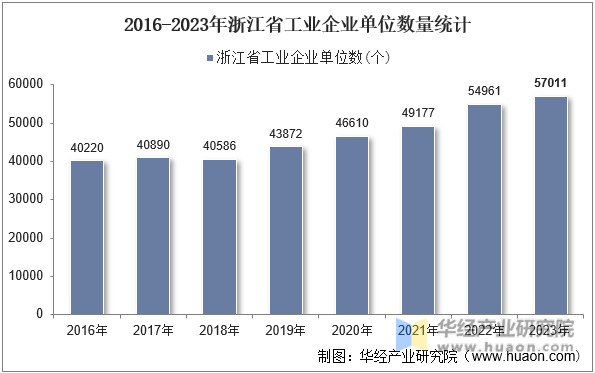 2016-2023年浙江省工业企业单位数量统计