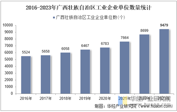 2016-2023年广西壮族自治区工业企业单位数量统计