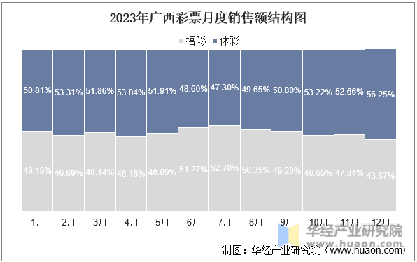2023年广西彩票月度销售额结构图