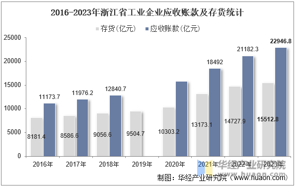 2016-2023年浙江省工业企业应收账款及存货统计