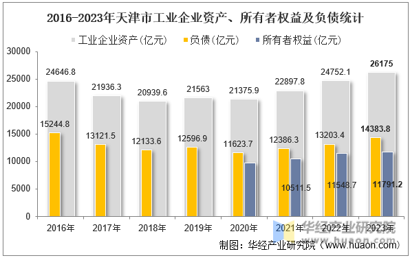 2016-2023年天津市工业企业资产、所有者权益及负债统计