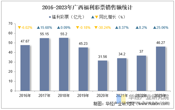 2016-2023年广西福利彩票销售额统计
