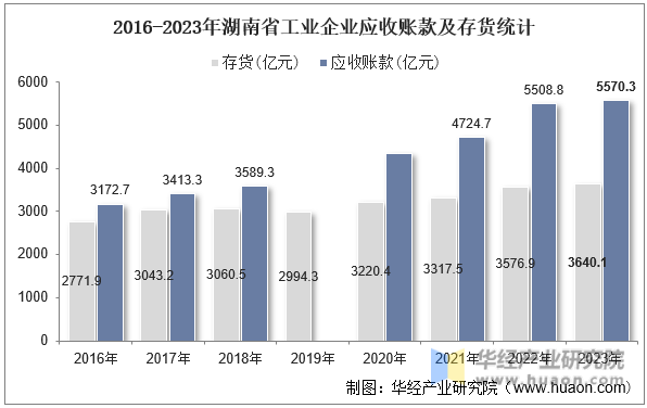 2016-2023年湖南省工业企业应收账款及存货统计