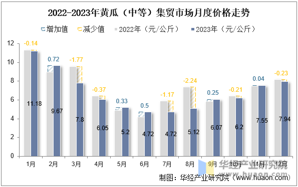 2022-2023年黄瓜（中等）集贸市场月度价格走势