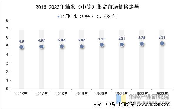 2016-2023年籼米（中等）集贸市场价格走势