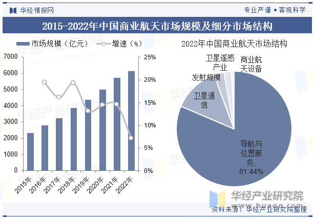 2015-2022年中国商业航天市场规模及细分市场结构