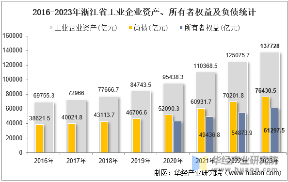 2016-2023年浙江省工业企业资产、所有者权益及负债统计