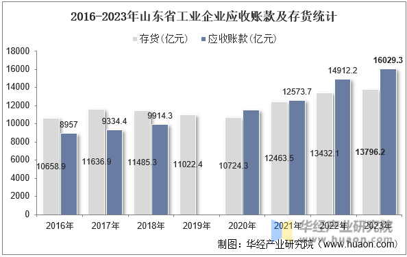 2016-2023年山东省工业企业应收账款及存货统计