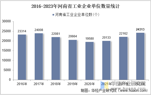 2016-2023年河南省工业企业单位数量统计