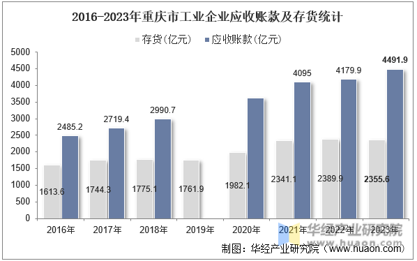 2016-2023年重庆市工业企业应收账款及存货统计