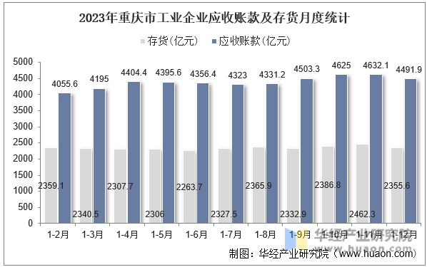 2023年重庆市工业企业应收账款及存货月度统计