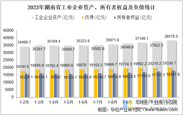 2023年湖南省工业企业资产、所有者权益及负债统计