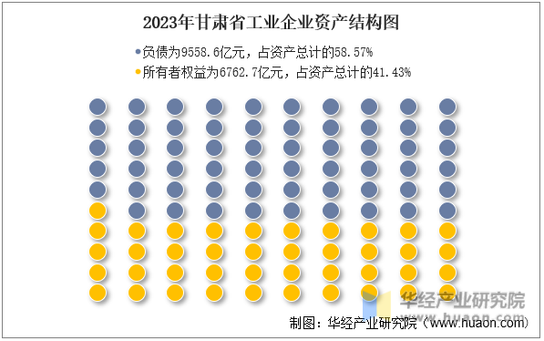2023年甘肃省工业企业资产结构图