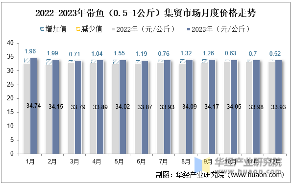 2022-2023年带鱼（0.5-1公斤）集贸市场月度价格走势