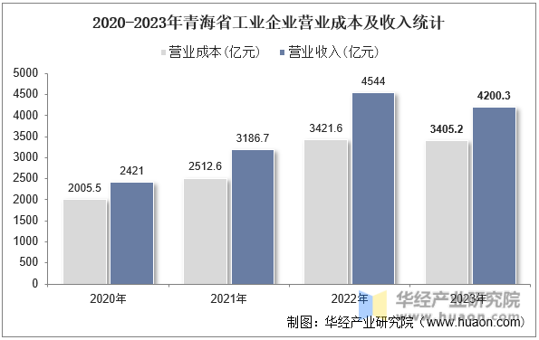 2020-2023年青海省工业企业营业成本及收入统计