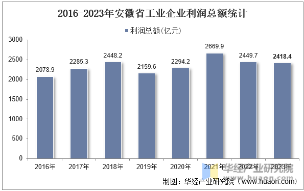2016-2023年安徽省工业企业利润总额统计
