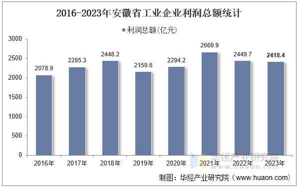 2016-2023年安徽省工业企业利润总额统计