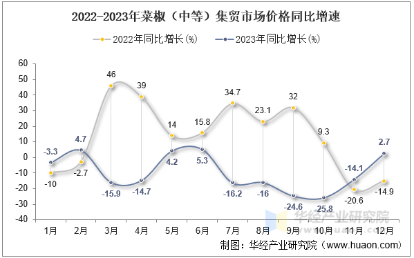 2022-2023年菜椒（中等）集贸市场价格同比增速