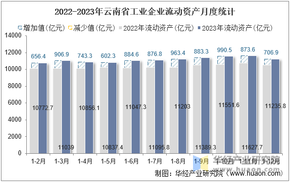2022-2023年云南省工业企业流动资产月度统计
