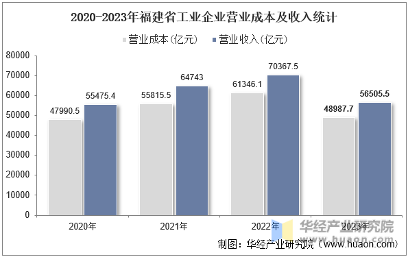 2020-2023年福建省工业企业营业成本及收入统计