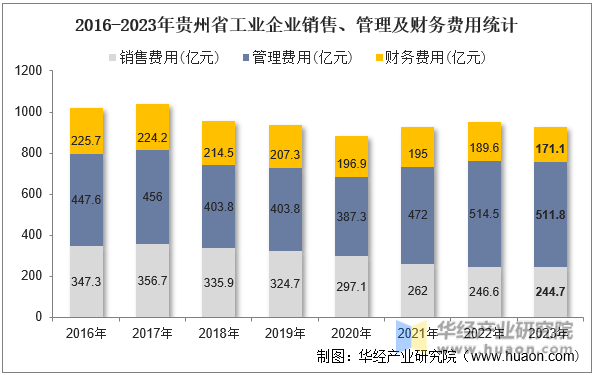 2016-2023年贵州省工业企业销售、管理及财务费用统计