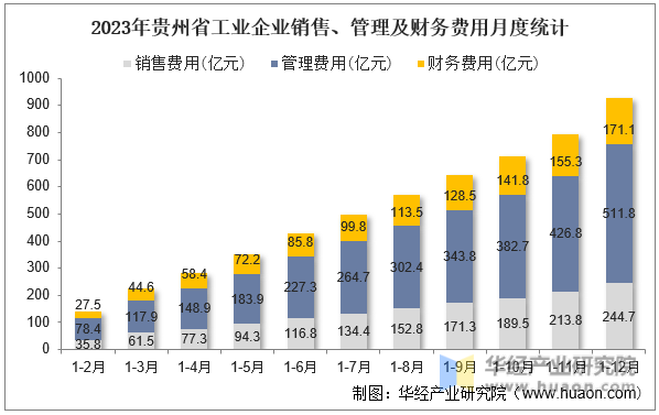 2023年贵州省工业企业销售、管理及财务费用月度统计
