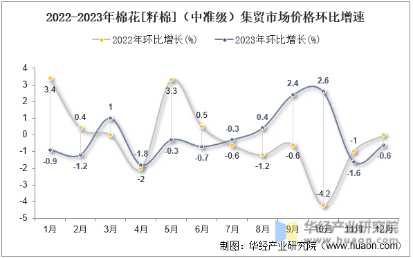 2022-2023年棉花[籽棉]（中准级）集贸市场价格环比增速
