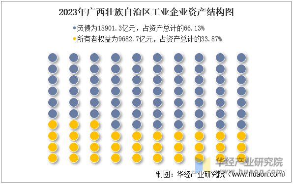 2023年广西壮族自治区工业企业资产结构图