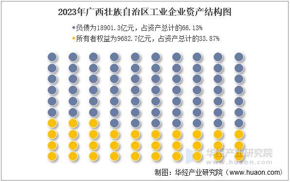 2023年广西壮族自治区工业企业资产结构图