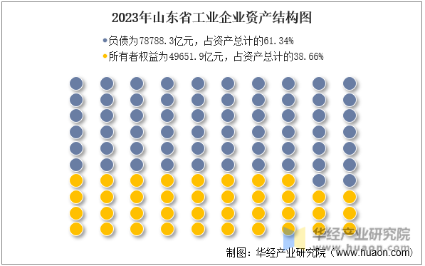 2023年山东省工业企业资产结构图