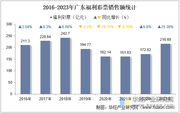 2016-2023年广东福利彩票销售额统计