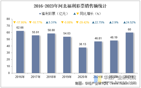 2016-2023年河北福利彩票销售额统计