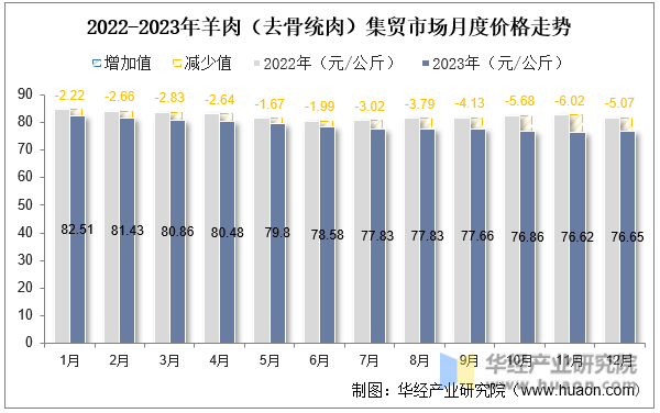 2022-2023年羊肉（去骨统肉）集贸市场月度价格走势