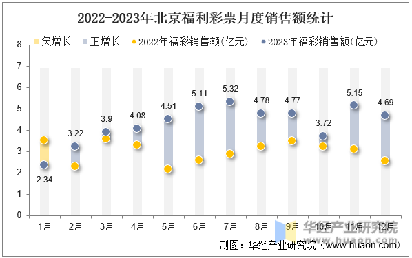 2022-2023年北京福利彩票月度销售额统计