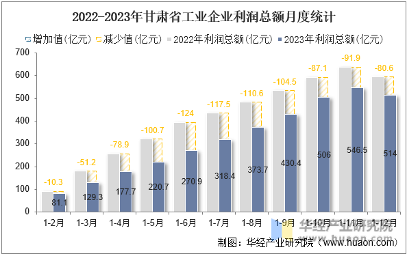 2022-2023年甘肃省工业企业利润总额月度统计